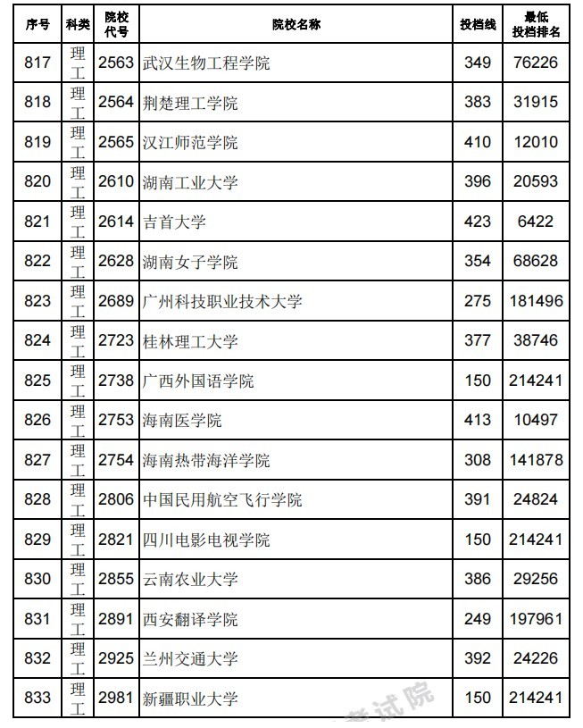 三本院校录取分数线_本科专业分数线_本科院校录取分数线2021