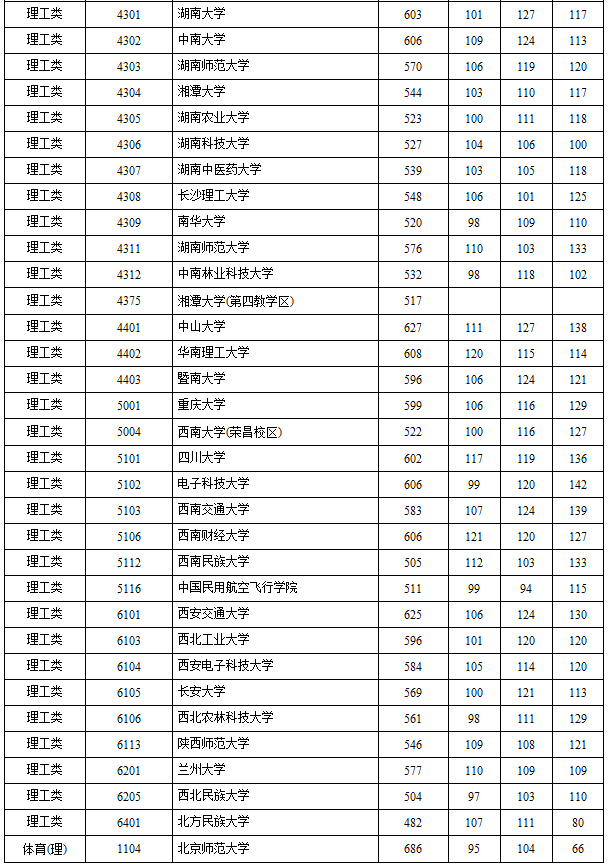 高考录取分数线湖南省_湖南高考生分数线_湖南高考录取分数线公布