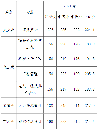 开封分数线大学单招录取_开封分数线大学单招多少分_开封大学单招分数线