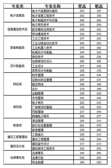 成都学院分数线多少_成都职业技术学院专业录取线_成都职业技术学院录取分数线