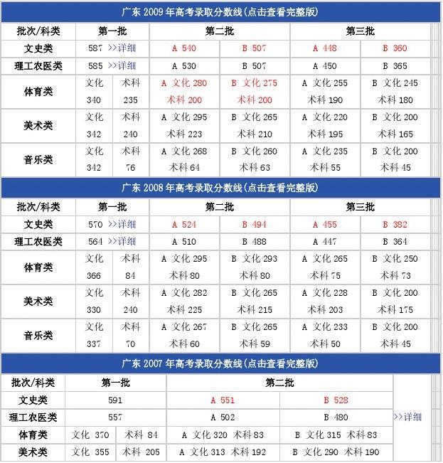 广东省高考分数线2024年_广东二零二零年高考分数线_21年广东高考分数线是多少
