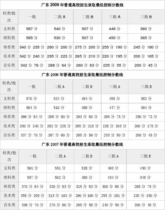 广东省高考分数线2024年_21年广东高考分数线是多少_广东二零二零年高考分数线