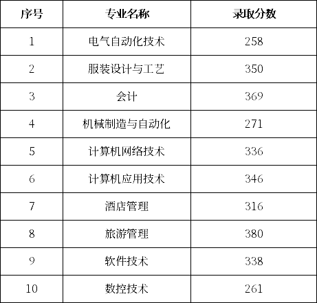 内蒙古建筑学院多少分_内蒙古建筑学院分数线好不好_内蒙古建筑职业技术学院分数线