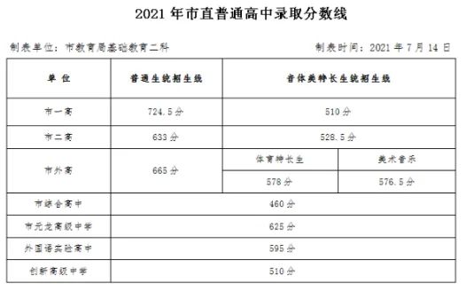 2024山西高考分数线_山西2031高考分数线_山西202年高考分数线