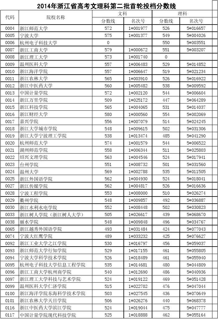 石河子大学2021录取线_石河子大学录取线2020_石河子大学录取分数线