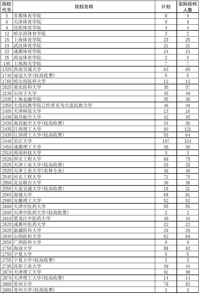 石河子大学2021录取线_石河子大学录取线2020_石河子大学录取分数线