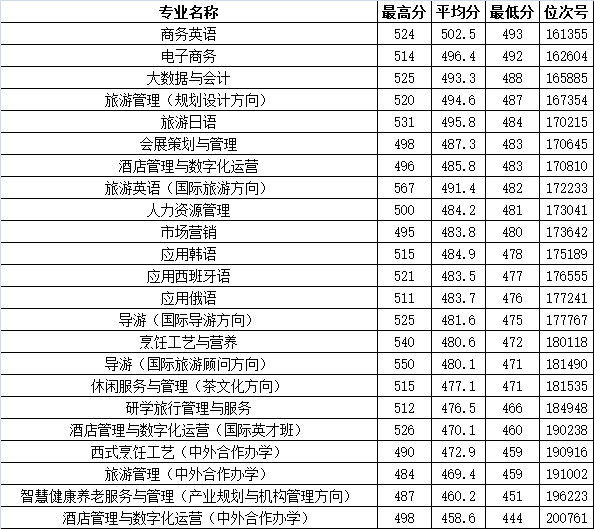 西安外国语大学2024年录取分数线_西安外国语大学最低录取分数线_西安外国语大学本科录取分数线