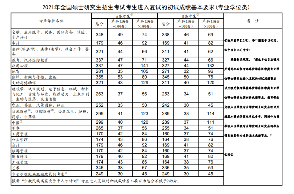 2024研究生分数线公布时间_分数公布线研究生时间2024_研究生分数线何时公布