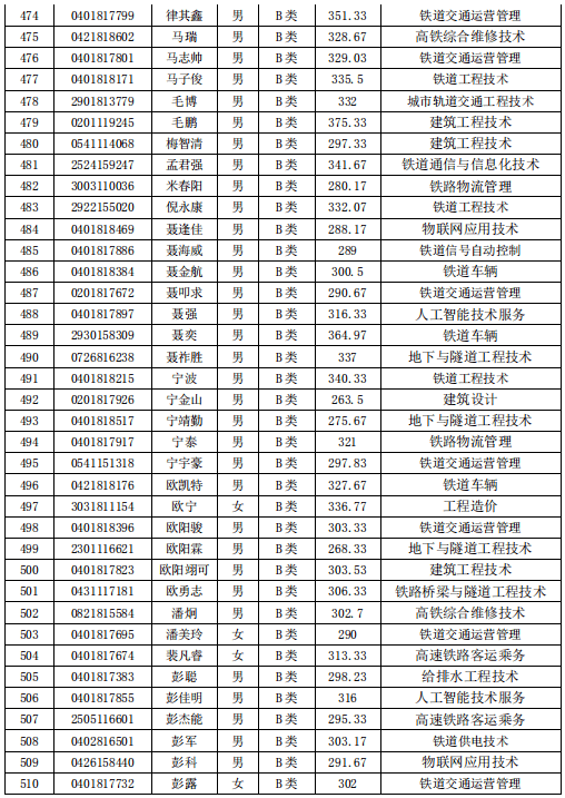 湖南铁路科技职业技术学院分数线_湖南铁路学院分数线是多少_湖南铁路科技学院高考分数线