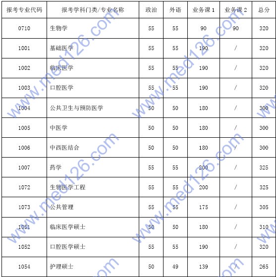山西医科大学2024录取分数线_山西大学临床医学分数线_山西医大的专业分数线
