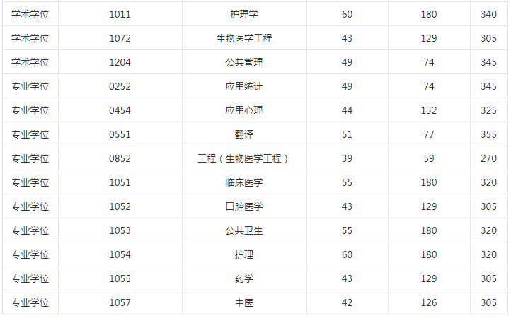 山西医大的专业分数线_山西大学临床医学分数线_山西医科大学2024录取分数线