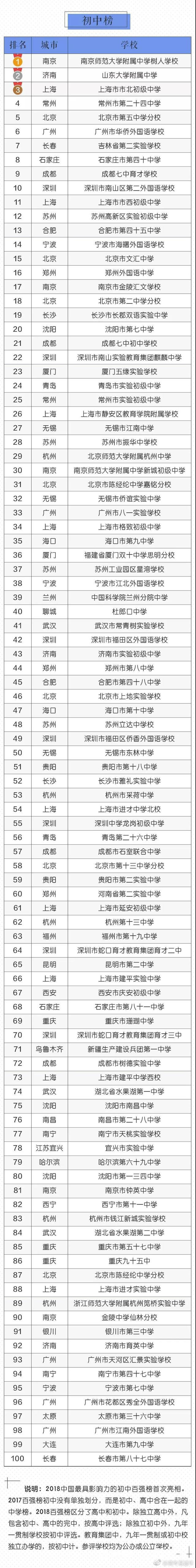 高中排名全国排名榜前600_高中排名全国排名榜100_全国排名高中