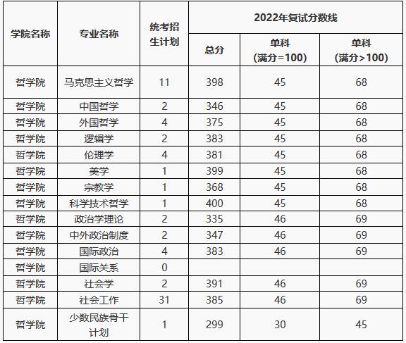 中南财经政法大学2023录取分数线_中南财经政法大学2023录取分数线_中南财经政法大学2023录取分数线