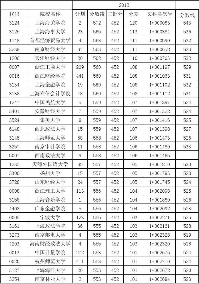 中南财经政法大学2023录取分数线_中南财经政法大学2023录取分数线_中南财经政法大学2023录取分数线