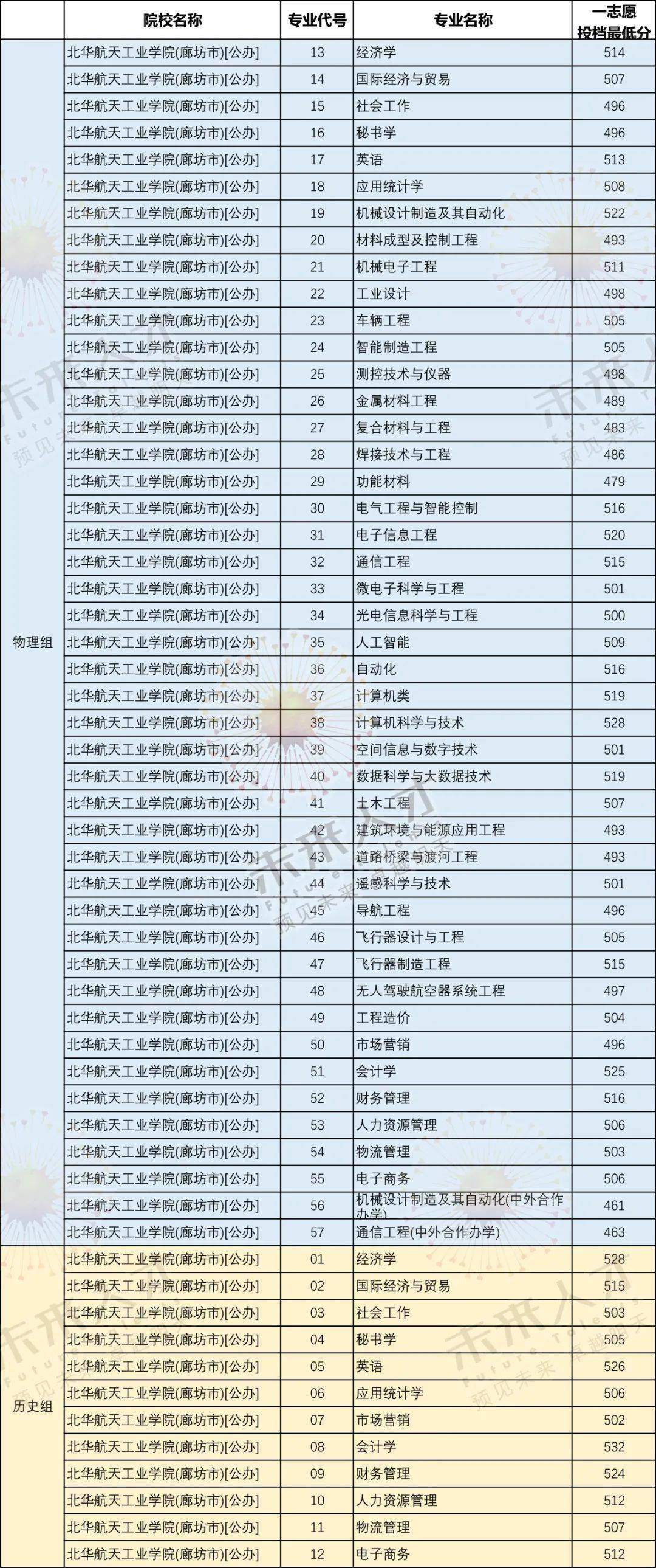 长春航空航天学院分数线_长春航空大学多少分才录取_长春航空大学分数线
