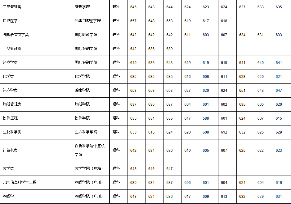 嘉庚学院2020学校录取分_嘉庚学院录取位次_嘉庚学院分数线