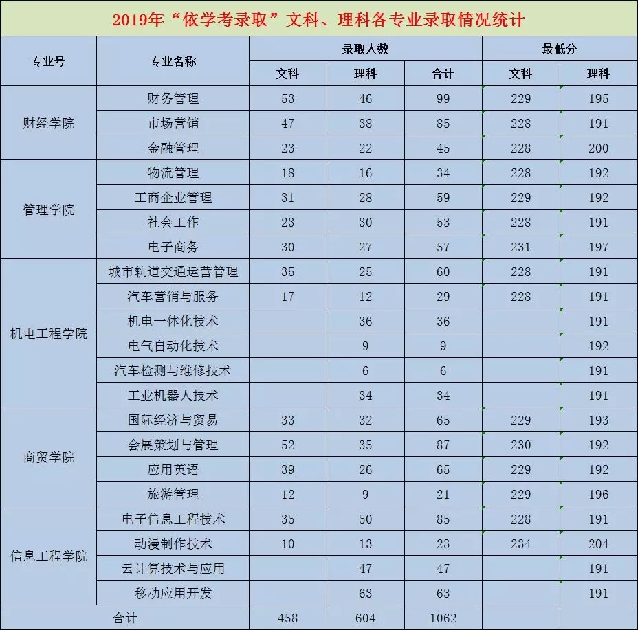 番职院自主招生专业_番禺自主招生专业_番禺职业技术学院自主招生