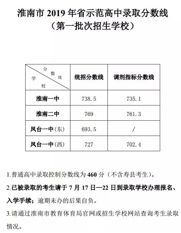 2o21安徽高考分数线_安徽高考分数线2028_2024安徽高考分数线