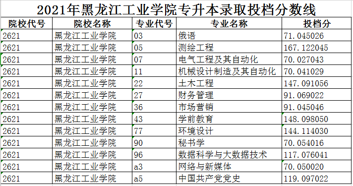 大连工业大学多少分录取_大连工业大学分数线_分数大连工业线大学有多少