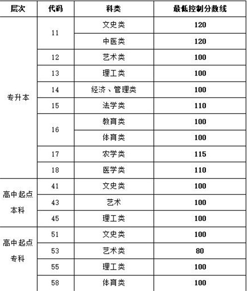 河北省单招录取分数线排名_河北十大类单招录取分数_2023河北单招学校分数线排名