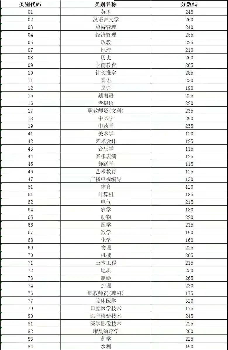 河北十大类单招录取分数_河北省单招录取分数线排名_2023河北单招学校分数线排名