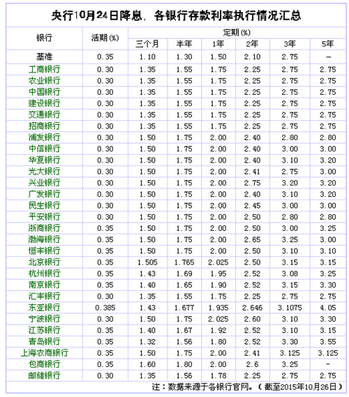 银行现行的存款利率_现行银行存款利率表_现行银行存款的利率表