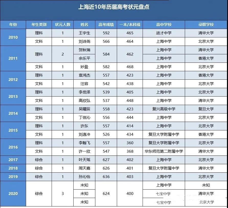 天津状元2020高考_2023天津高考状元_天津状元738分