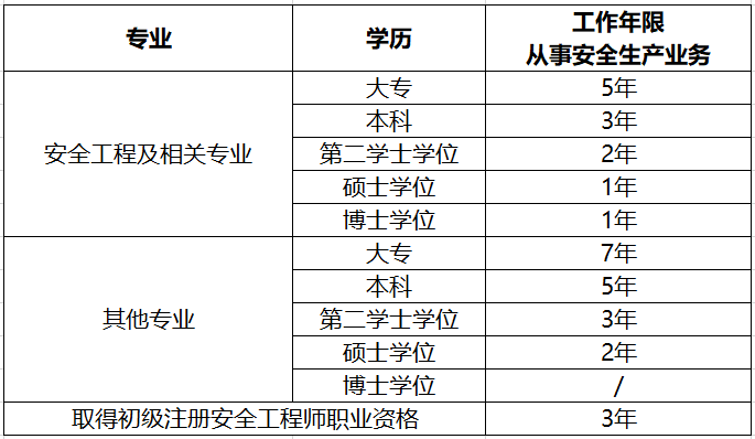 报考安全员的基本条件_安全员考试报名条件_安全员报名资格