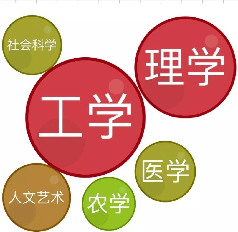 国家重点学科分布_学科名单重点国家有哪些_国家重点学科名单