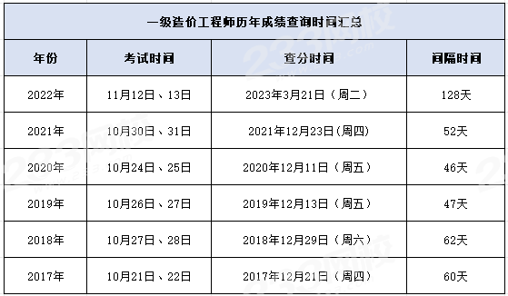 2024造价工程师报名时间_造价工程师报名日期_造价报名师工程时间2024