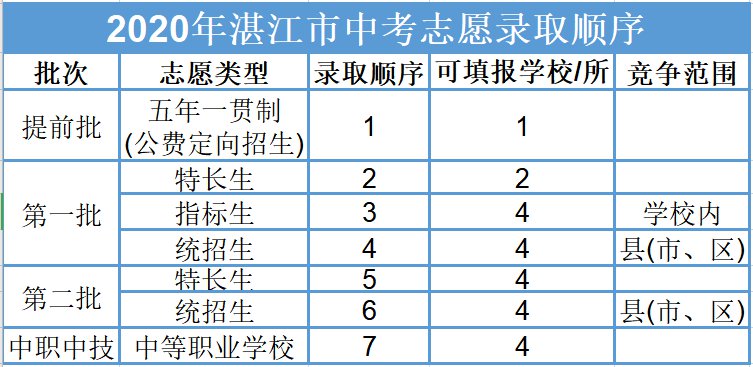 模拟报考志愿_志愿填报模拟程序_龙招港模拟填报志愿