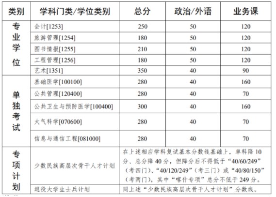 2024考研分数线_202