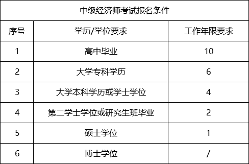 上海高级经济师报名条件_2024年上海高级经济师条件_上海市高级经济师报名2021