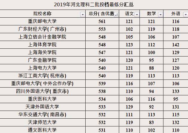 哈尔滨大学录取分数线_哈尔滨录取分数线2020年_哈尔滨各大学录取分数线