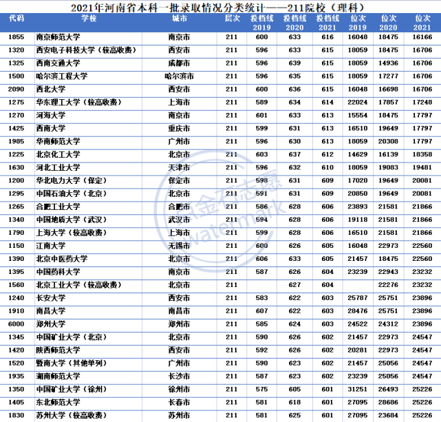 广东录取分数线各大学_广东所有大学分数线_广东各大学录取分数线表