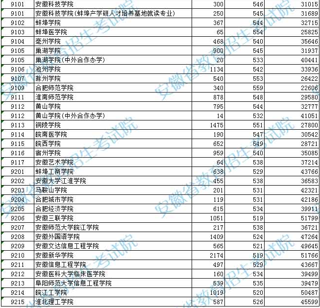 安徽学院多少分_安徽建工学院分数线_安徽学院2021理科录取分数