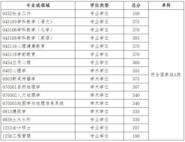 大连医科大学考研国家线_大连大学医学院研究生分数线_大连医科大学研究生分数线
