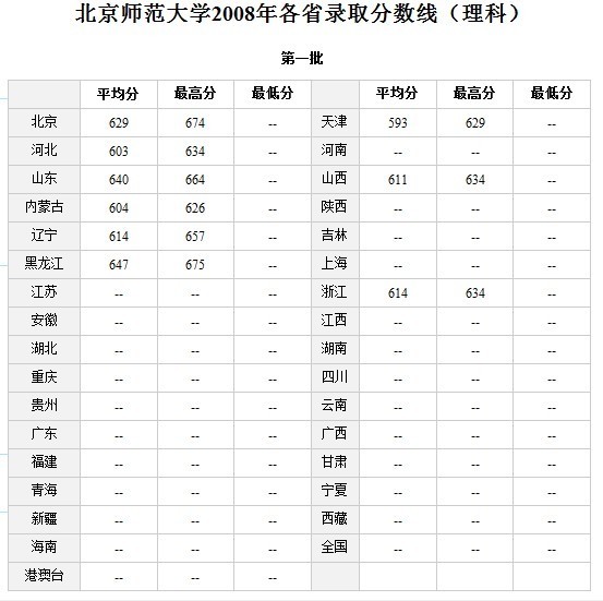 2021年理科二本线预估_2024年二本理科分数线_理科二本线2020