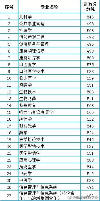 常州卫校分数线_常州卫校录取分数线_常州卫校2020招生分数线
