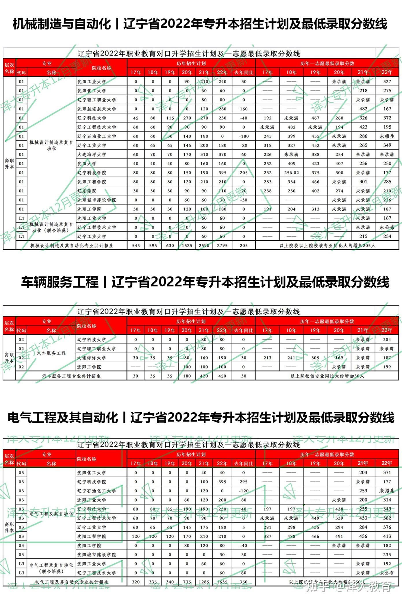 盘锦职业技术学院单招_盘锦职业技术学院单招_盘锦职业学院单招真题