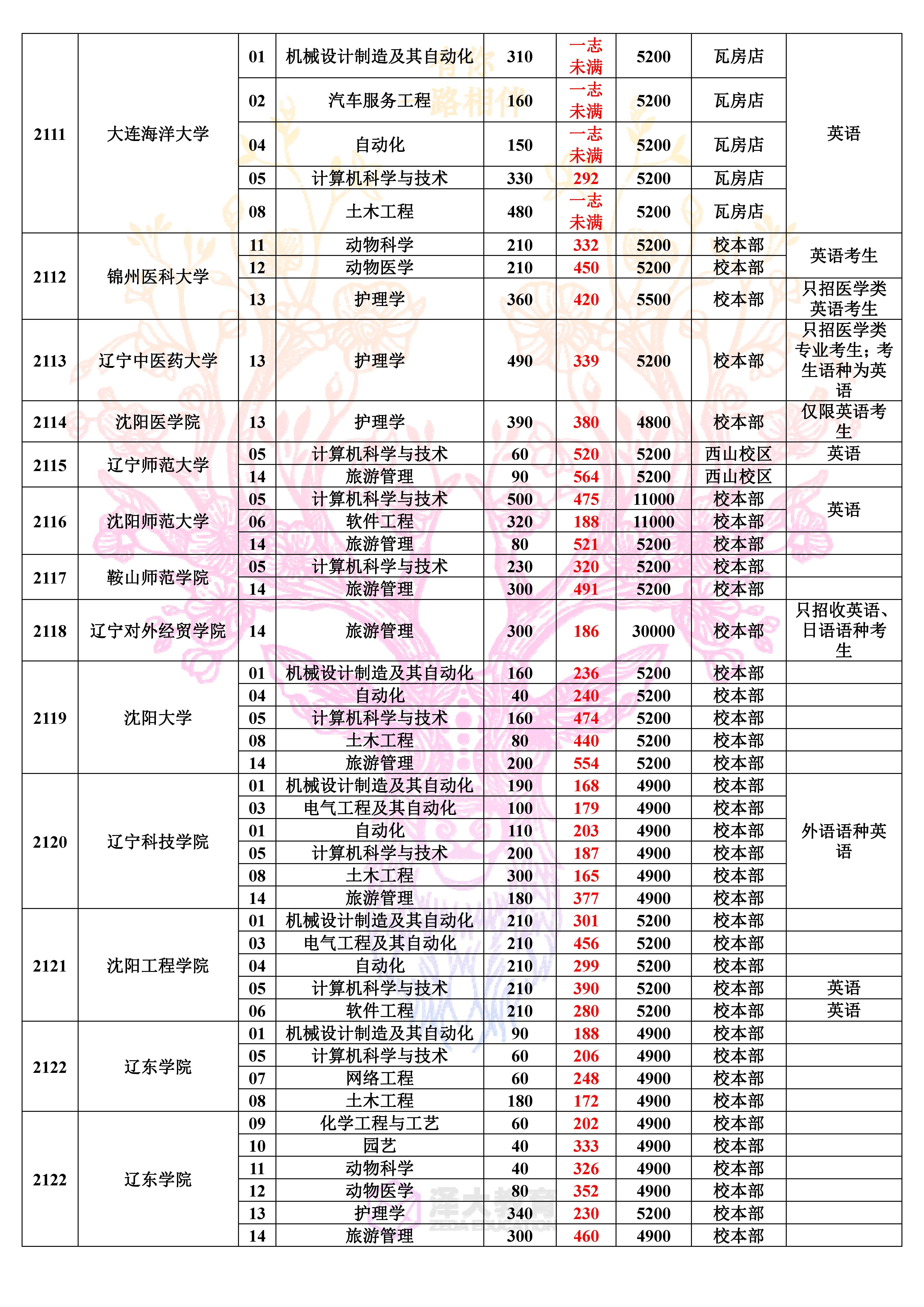 盘锦职业技术学院单招_盘锦职业学院单招真题_盘锦职业技术学院单招