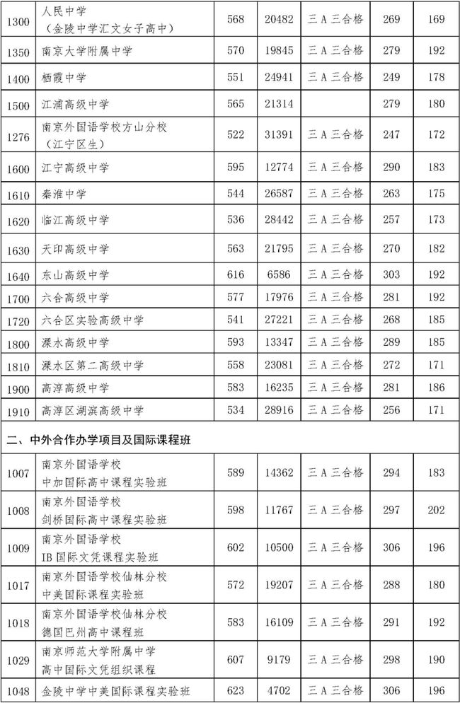 从卫校考大学的分数线是多少_卫校多少分能录取2024_卫校有没有分数线