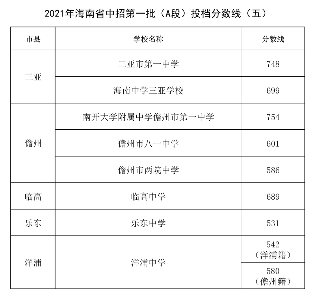 对口升学录取分数线_录取分数对口升学线是多少_对口升学分数线2022