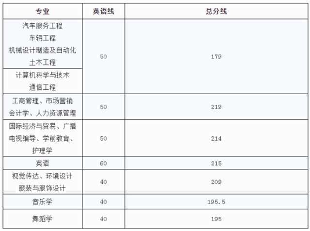 石家庄学院分数线_石家庄所有大学及其分数线_石家庄学院最低分数线