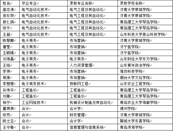 石家庄学院最低分数线_石家庄所有大学及其分数线_石家庄学院分数线