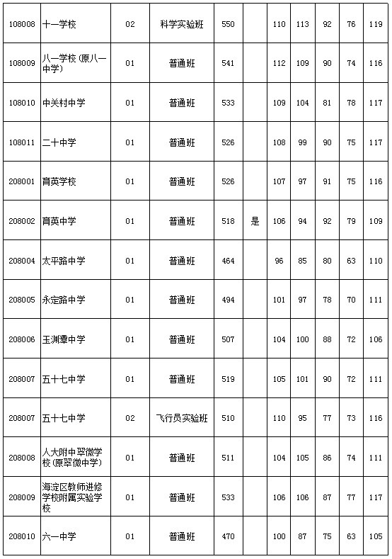 首都医科大学医学部分数线_首都医科大学录取分数线2024_首都大学医学部分数线