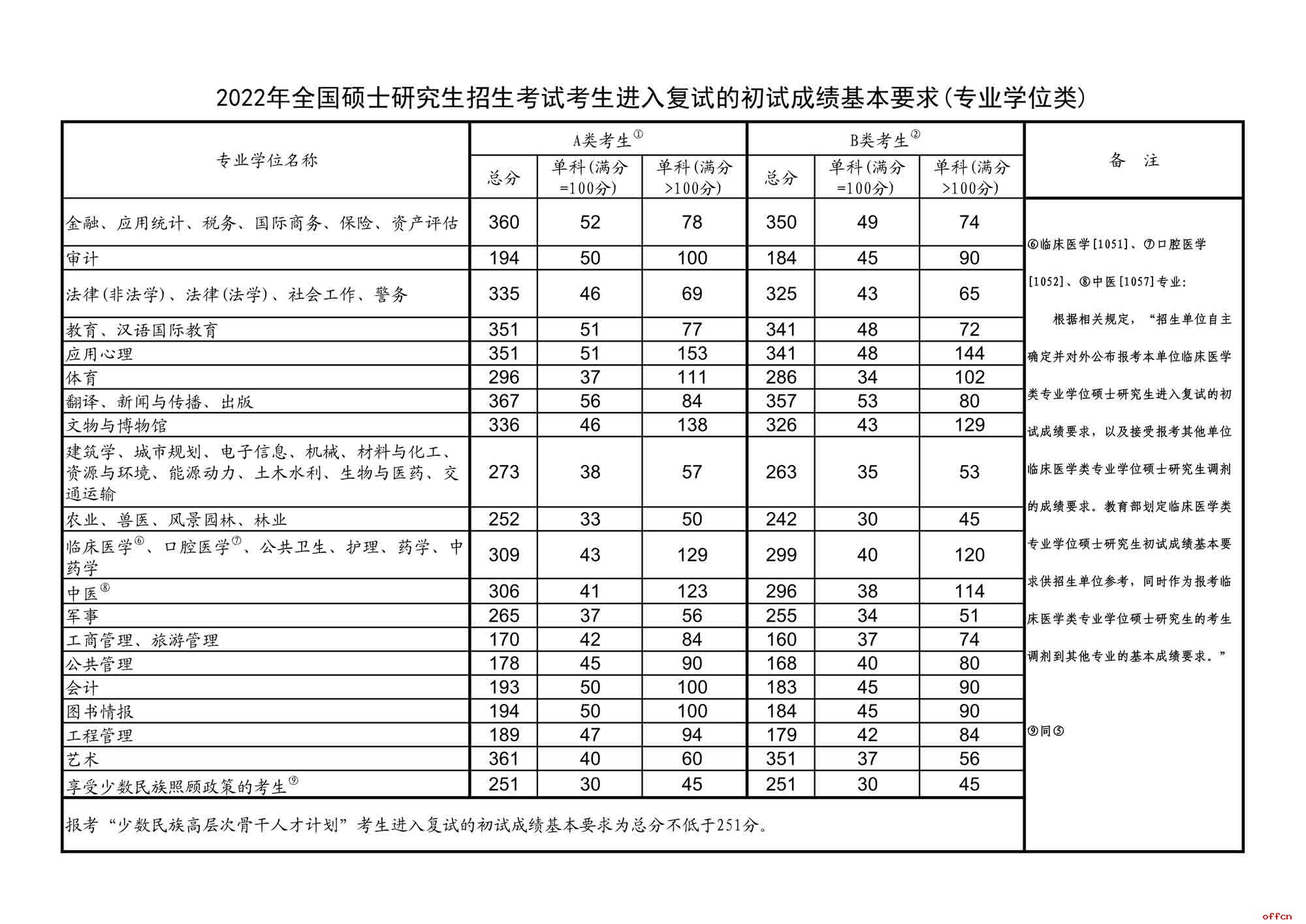 2024研究生考试国家线_今年研究生考试国家线_2o2l年研究生考试国家线