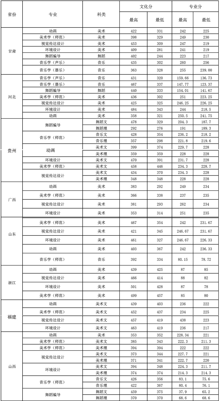 录取分数线大学排名_录取分数排名大学有哪些_大学录取分数排名