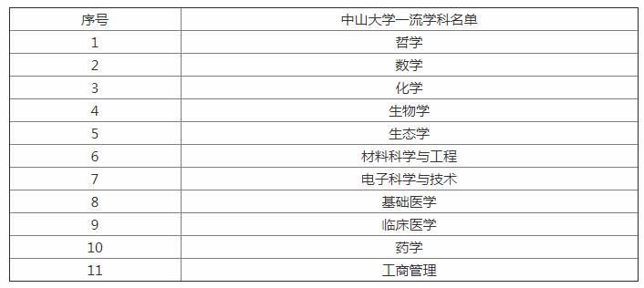 中山有哪些专业_中山大学王牌专业排名_中山最好的专业