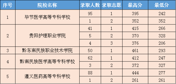 成都职业技术学院单招录取名单_成都职业技术学院单招分数_成都学院单招分数线